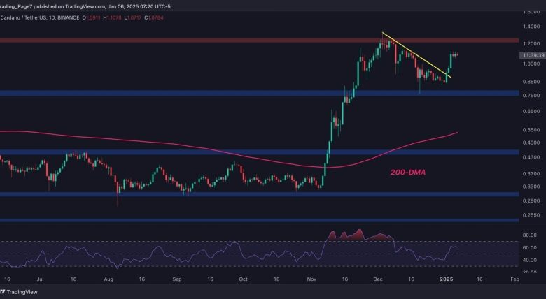 Cardano Price Analysis: Bullish Signs for ADA Following 30% Weekly Surge