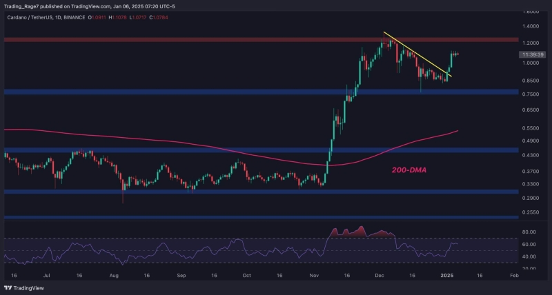 Cardano Price Analysis: Bullish Signs for ADA Following 30% Weekly Surge